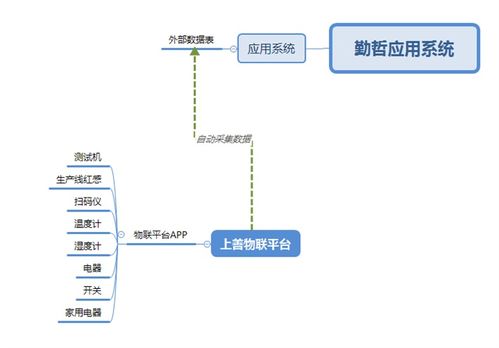 勤哲Excel服务器实现工厂管理系统与物联网集成的信息系统集成服务